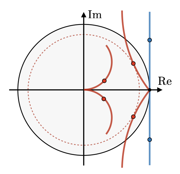 Eigenvalues in the complex plane: LEAD's (red) lie inside the unit circle, gradient descent-ascent's (blue) lie outside it.